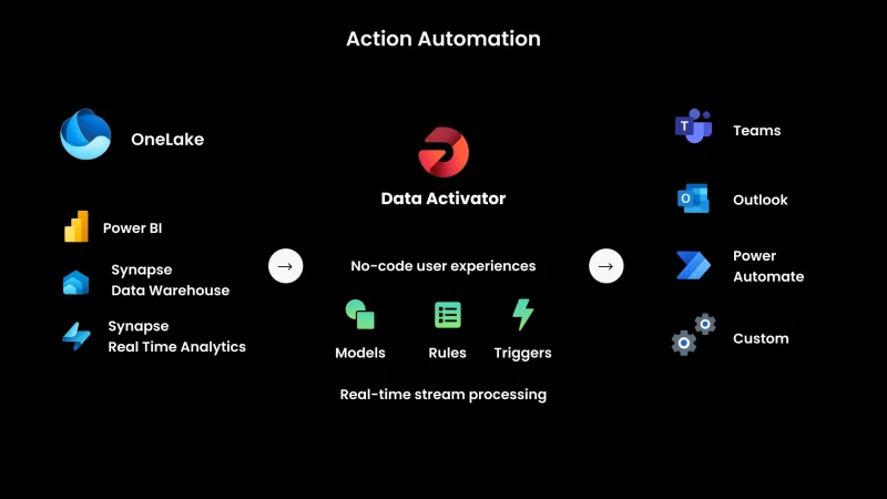 Action Automation